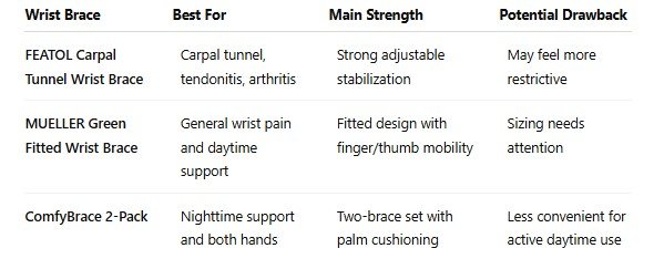 Comparison chart among Top 3 wrist brace products for pain relief